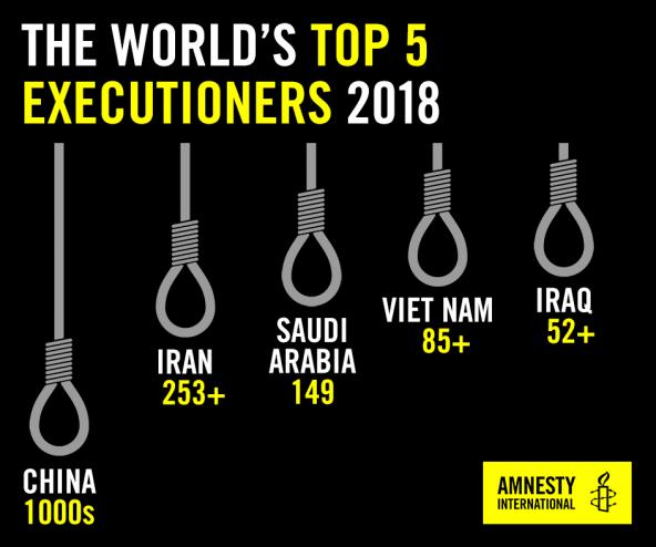 Death penalty 2018: Dramatic fall in global executions - WCADP