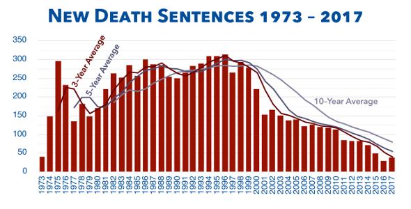 U.S. sees second fewest death sentences and executions in 25 Years