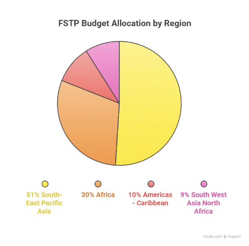 FSTP budget allocation by Region