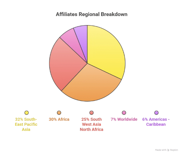 Affiliate Regional Breakdown