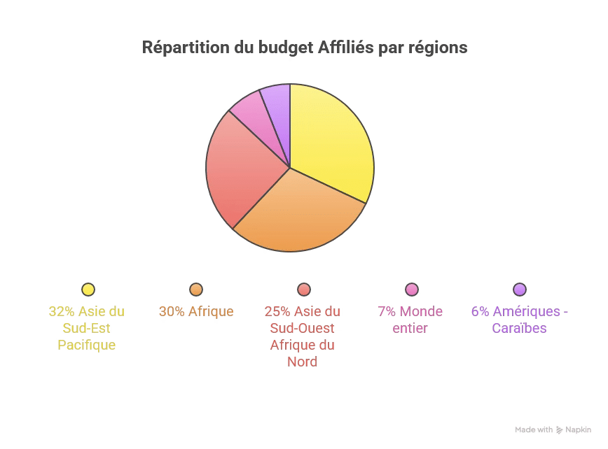 Répartition du budget affilié par régions