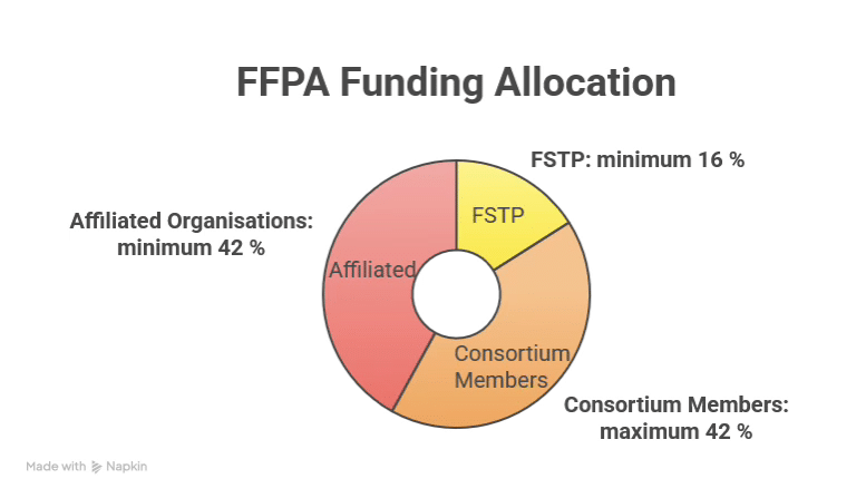 FPPA Funding Allocation